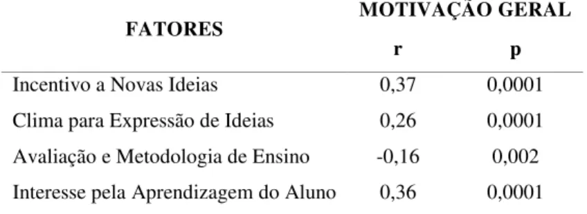 Tabela 4 - Correlações entre os Fatores do Inventário de Práticas Docentes para a Criatividade e Motivação  Geral em Matemática 