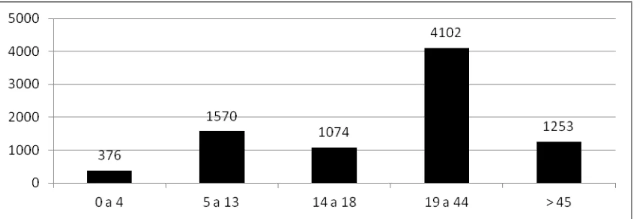 Gráfico  1.  Gráfico  baseado  nos  dados  da  Federação  Mundial  de  Hemofilia,  2011  (World  Federation  of  Hemophilia