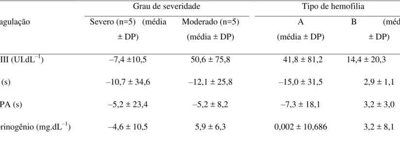 Tabela 3. Variação percentual media entre pré- e pós-exercício de acordo com tipo de hemofilia (A vs
