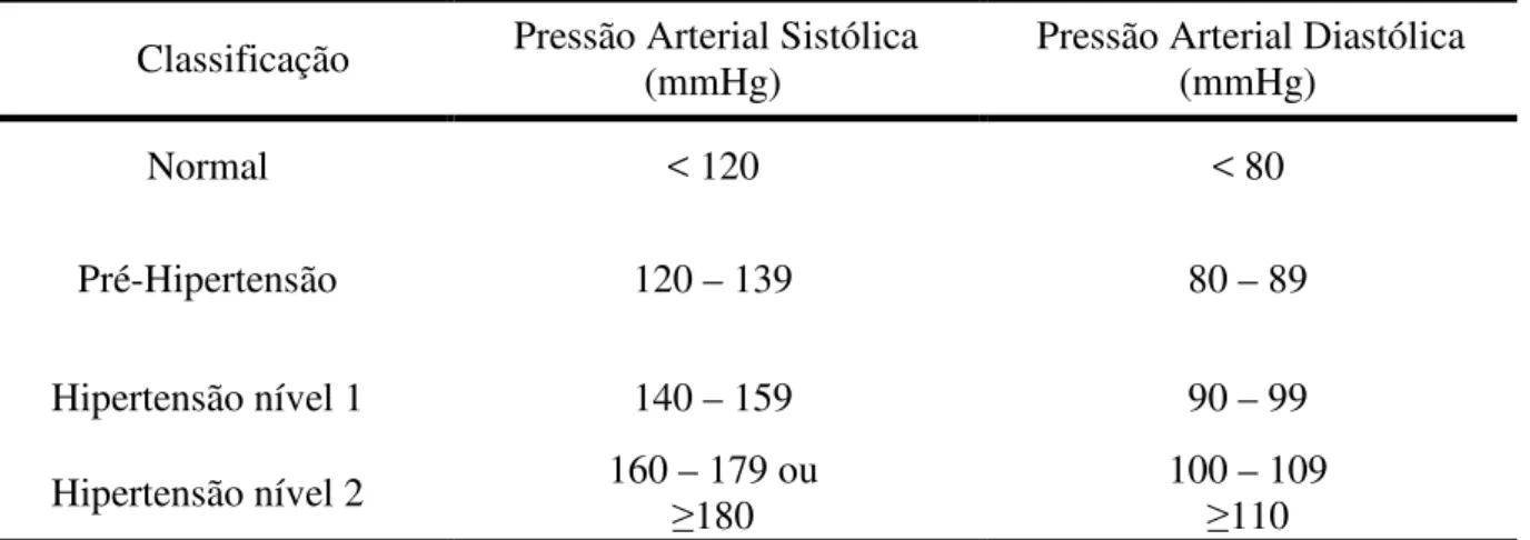 Tabela 1 - Classificação da pressão arterial para adultos acima de 18 anos 