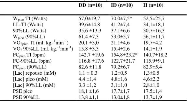 Tabela 3 - Respostas  metabólicas das voluntárias nas sessões TI e 90%LL separadas por genótipos  (DD, ID e II)