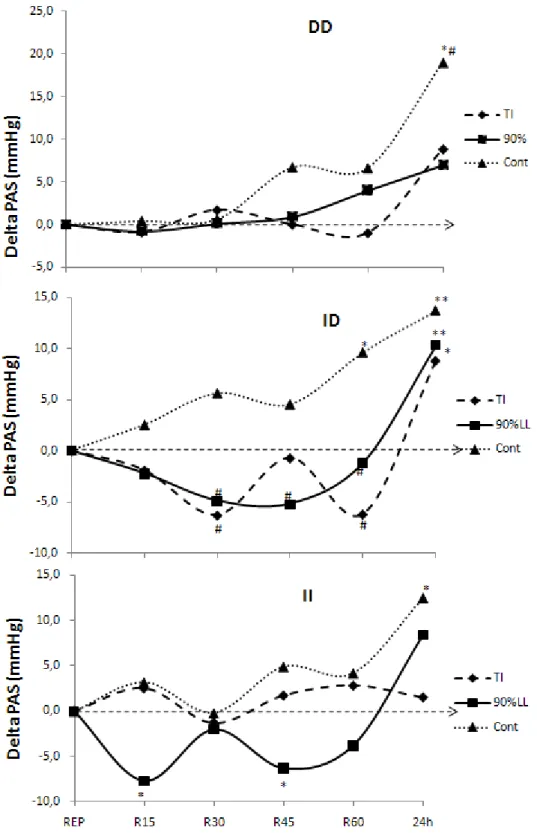 Figura  3:Valores  de  PAS  em  delta  após  as  sessões  experimentais  nos  grupos  (DD,  ID  e  II).;    teste  incremental (TI), 90% do limiar de lactato (90%LL) e sessão controle (CONT)  REP:repouso; Rec15-60: 