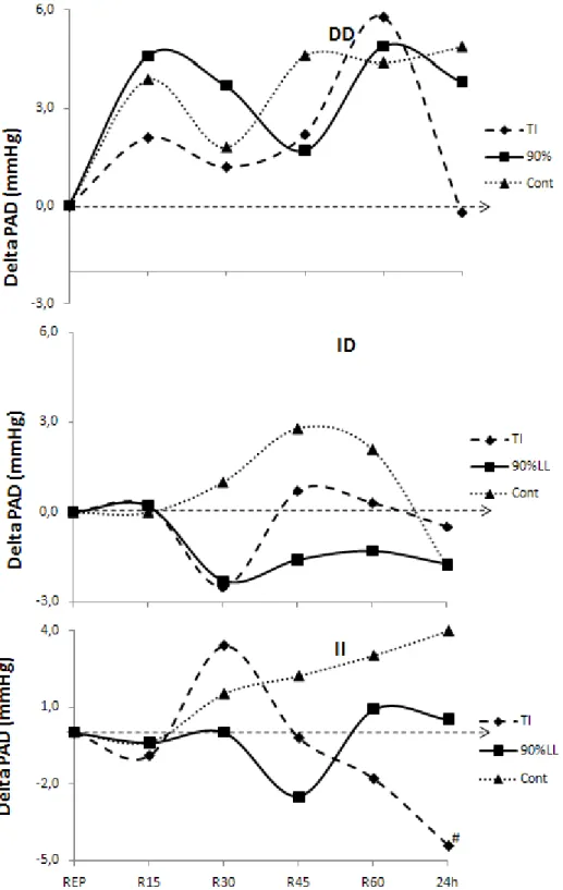 Figura  4:  Valores  de  PAD  em  delta  após  as  sessões  experimentais  nos  grupos  (DD,  ID  e  II).;    teste  incremental (TI); 90% do limiar de lactato (90%LL) e sessão controle (CONT)  REP:repouso; R15-60: 