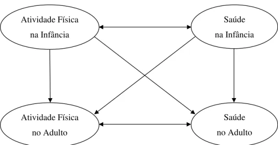 Figura 1 – Fonte Blair et al. (1989) prováveis relações entre atividade física e saúde nas crianças e nos  adultos