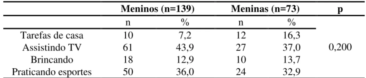 Tabela 11 - Comparação entre frequências de respostas das atividades realizadas fora do ambiente escolar para  toda amostra (n=212)