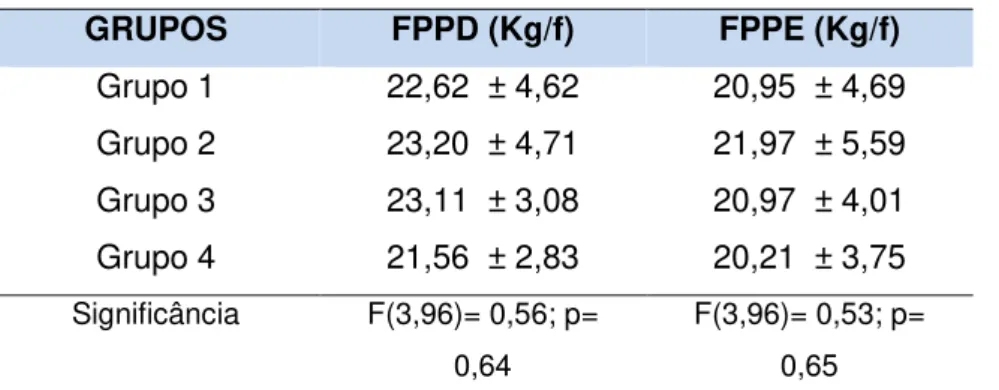 Tabela 2: Força de Preensão Palmar Direita e Esquerda por Grupo de Idade .  GRUPOS  FPPD (Kg/f)  FPPE (Kg/f)  Grupo 1  22,62  ± 4,62  20,95  ± 4,69  Grupo 2  23,20  ± 4,71  21,97  ± 5,59  Grupo 3  23,11  ± 3,08  20,97  ± 4,01  Grupo 4  21,56  ± 2,83  20,21