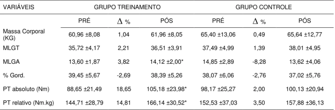 Tabela 2. Médias e desvios-padrão dos efeitos do Treinamento Resistido sobre componentes da Composição Corporal e  Força muscular.