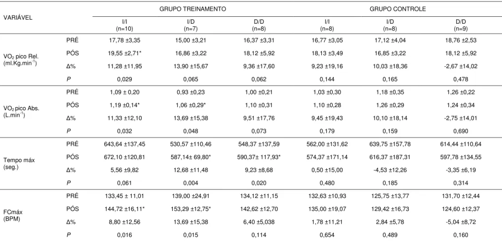 Tabela 6. Médias e desvios-padrão dos efeitos do Treinamento Resistido sobre Aptidão Cardiopulmonar nos diferentes genótipos do gene da ECA 