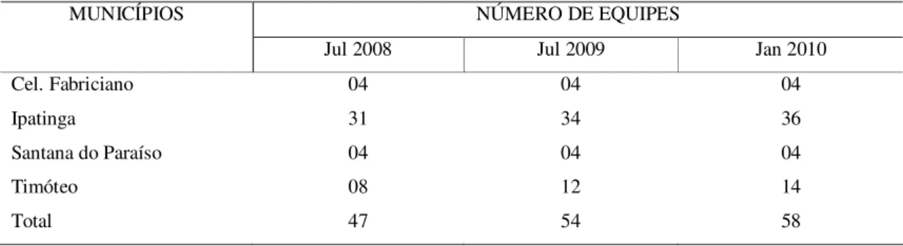 Tabela 1: Equipes de Saúde da Família cadastradas no CNES em julho de 2008, julho de 2009 e janeiro de 2010  NÚMERO DE EQUIPES 