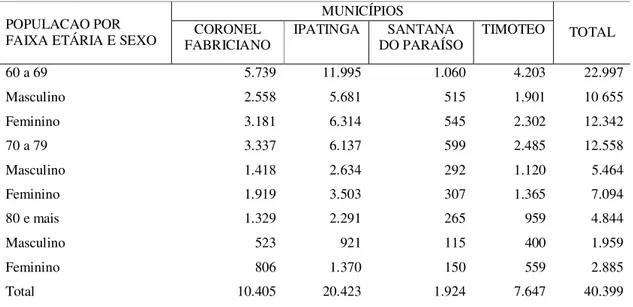 Tabela 2: População total e idosa, distribuída por gênero e faixa etária, nos municípios da Região Metropolitana  do Vale do Aço, 2009 