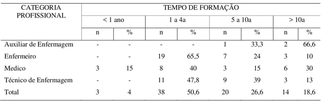 Tabela 4: Tempo de formação dos profissionais da ESF da Região Metropolitana do Vale do Aço  TEMPO DE FORMAÇÃO 