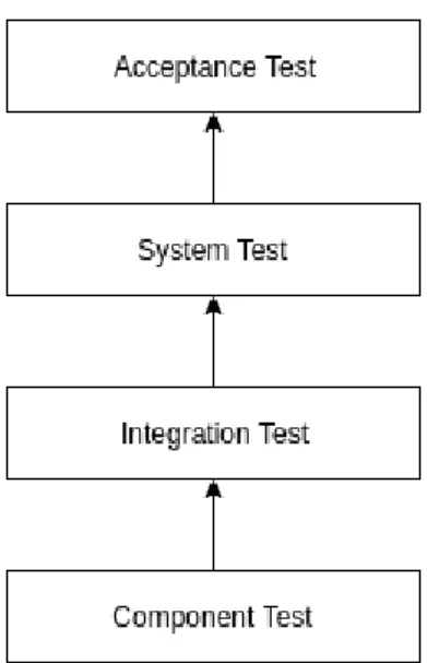 Figure 2.1: Test Levels [42]
