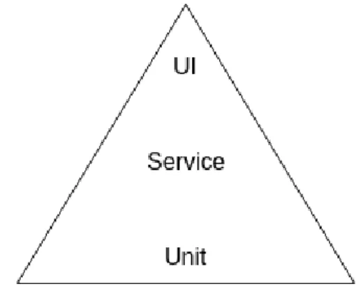 Figure 2.2: Test Pyramid by Sam Newman [31, p. 234]