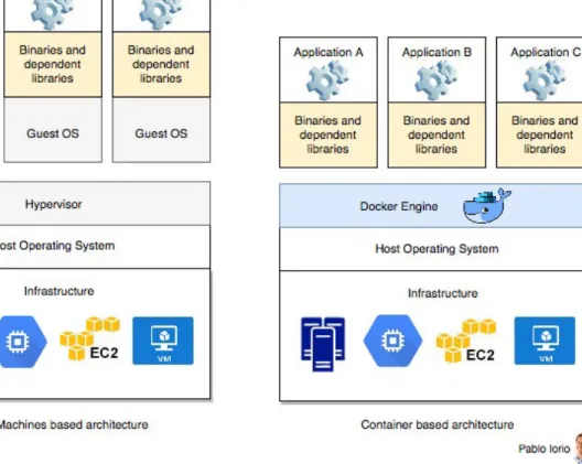 Figure 2.5: Comparison between Virtual Machines and Docker Container based architecture [16]