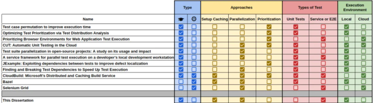 Figure 2.6: Comparison the different existing solutions for test execution optimization The evaluation was made using four evaluation topics: The first (Type) checks if the tool is developed for a scientific context or industrial