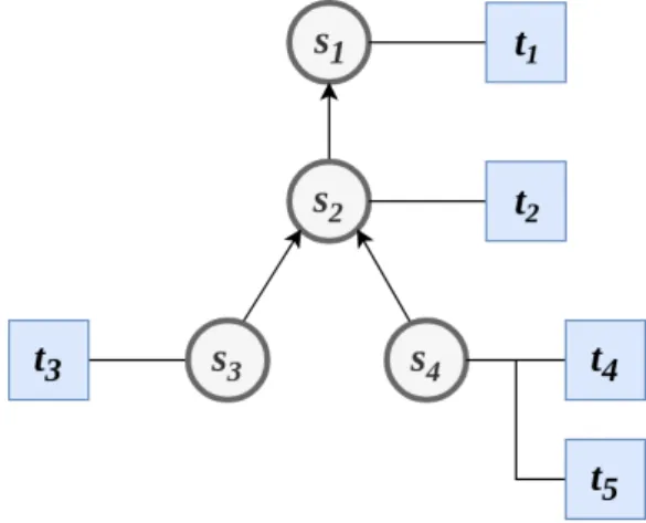 Figure 3.1 displays an example of a Setup and Test dependency tree. It is possible to observe that t 1 depends on the execution of s 1 , the same happens for the remaining tests as well: t 2 depends on s 2 ; t 3 depends on s 3 ; and t 4 , t 5 depend on s 4
