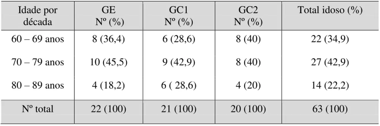 Tabela 1. Distribuição dos 63 idosos analfabetos com TCL na UMT-DF, estudados nos três  grupos, de acordo com a faixa etária