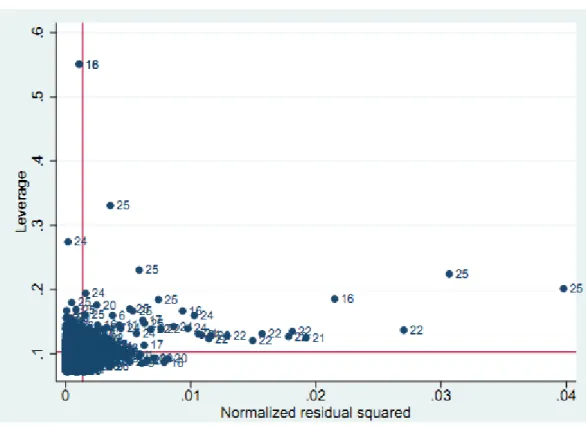 Figure 3.3. Leverage versus the normalized residual squared for the countries in the sample 