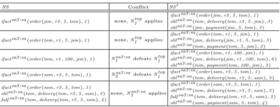 Table 1. Different normative states and norm activation conflicts.