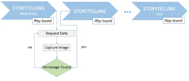 Figure 3.1 –  Main process  of the  AR Audio Application 