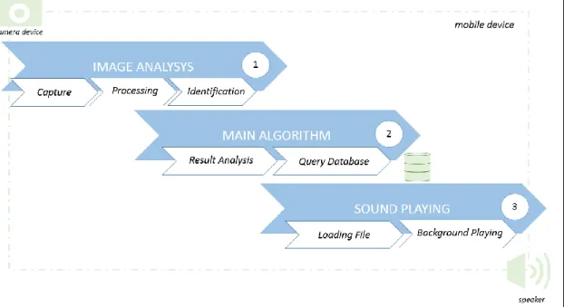 Figure 3.2 -  Main functional blocks of the application