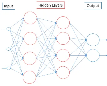Figure 5.1 –  Neural Network 