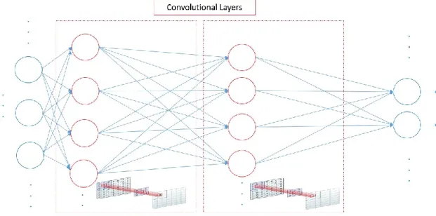 Figure 5.2 – Convolutional Neural Network