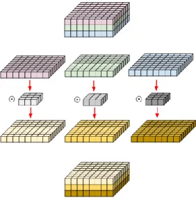 Figure 5.4 –  Depthwise separable convolution example diagram [66]