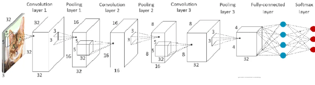 Figure 5.5 –  MobilNet Model [69] 
