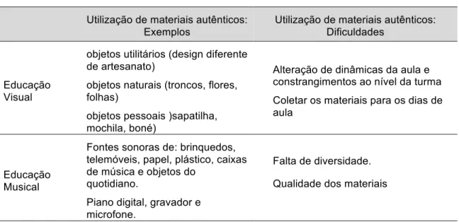 Tabela 3  Utilização de materiais autênticos: 