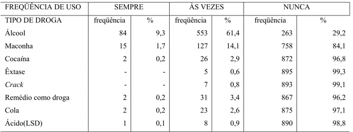 TABELA 1 – Consumo de drogas entre estudantes de Curitiba no ano de 1998 