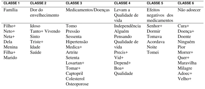 TABELA I - Classes semânticas provenientes das entrevistas realizadas com 20 idosas usuários de  medicamentos em Brasília/DF Jun 2009