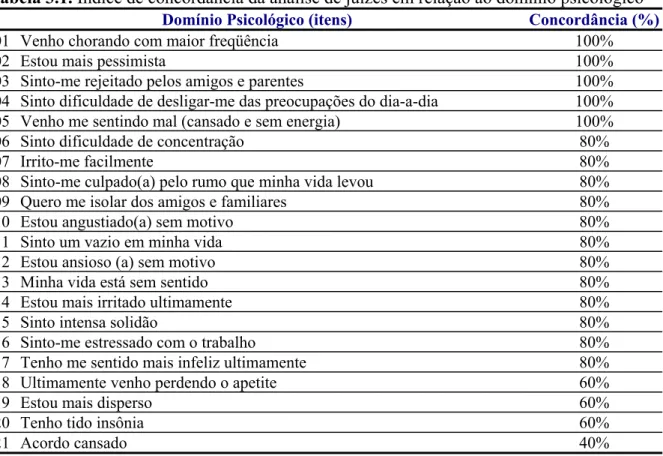 Tabela 3.1. Índice de concordância da análise de juízes em relação ao domínio psicológico Domínio Psicológico (itens)  Concordância (%) 