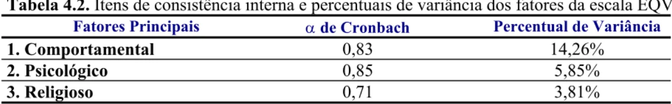 Tabela 4.2. Itens de consistência interna e percentuais de variância dos fatores da escala EQV  Fatores Principais  α de Cronbach Percentual de Variância 