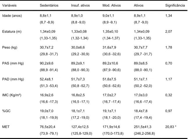 Tabela 1 – Valores médios e desvio padrão das variáveis antropométricas e  hemodinâmicas de acordo com o nível de atividade física (NAF)