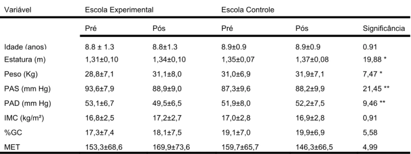 Tabela 2 – Comparação dos valores médios e desvio padrão das variáveis  antropométricas, hemodinâmicas e do MET nas escolas experimental e  controle nos momentos pré e pós-intervenção