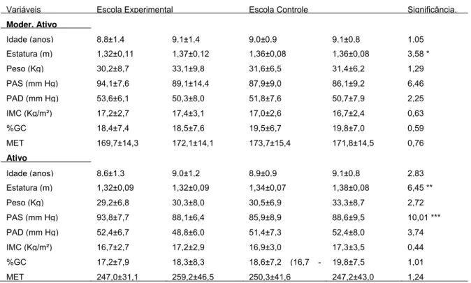 Tabela 3B - Valores médios e desvio padrão das variáveis antropométricas e  hemodinâmicas nas escolas experimental e controle nos momentos pré e pós  de acordo com o Nível de Atividade Física para as crianças moderadamente  ativas e ativas