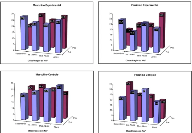 Figura 5 – Distribuição percentual nos momentos pré e pós de acordo com o  NAF para o sexo masculino e feminino