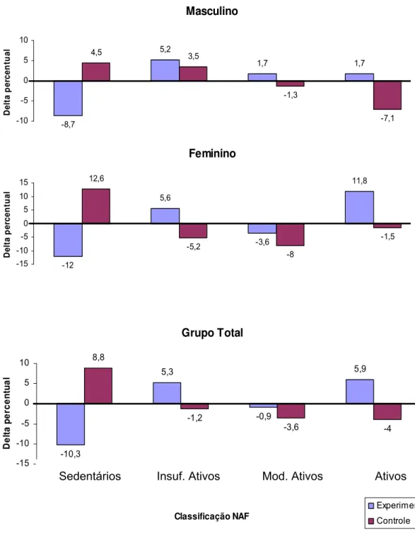 Figura 6 – Delta percentual dos momentos pré e pós-intervenção das crianças  do grupo experimental e controle de acordo com a classificação do nível de  atividade física estratificados pelo sexo