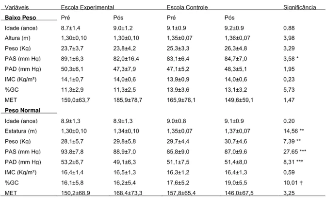 Tabela 4A - Valores médios e desvio padrão das variáveis antropométricas,  hemodinâmicas e do nível de atividade física nas escolas experimental e  controle nos momentos pré e pós de acordo com a classificação nutricional  para as crianças com baixo peso e