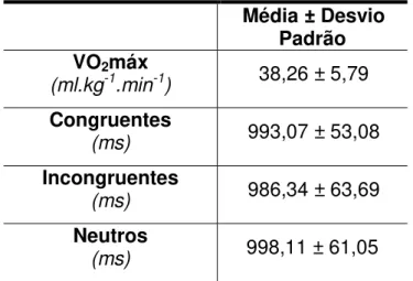 Tabela  2.  Média  e  desvio  padrão  das  variáveis  dependentes  e  da  variável  independente