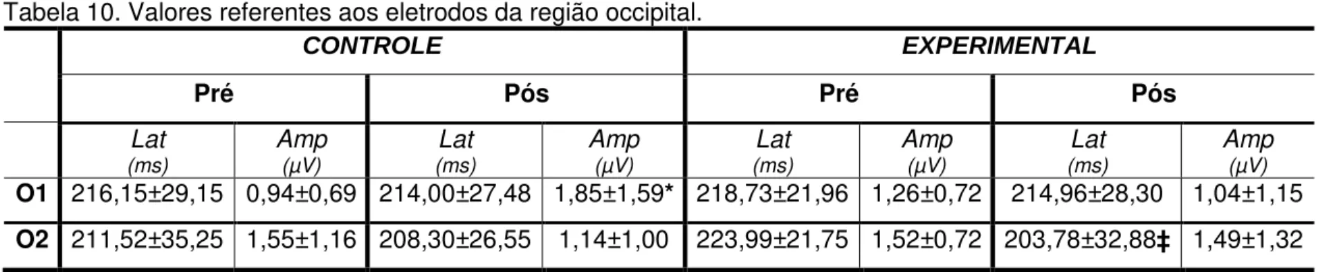 Tabela 10. Valores referentes aos eletrodos da região occipital.  CONTROLE  EXPERIMENTAL  Pré  Pós  Pré  Pós  Lat  (ms)  Amp (µV)  Lat  (ms)  Amp (µV) Lat  (ms)  Amp (µV) Lat  (ms)  Amp (µV) O1  216,15±29,15  0,94±0,69  214,00±27,48  1,85±1,59*  218,73±21,