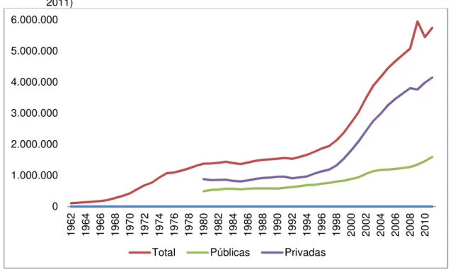 Gráfico 1 -   Evolução  das  matrículas  em  cursos  presenciais  no  ensino  superior  brasileiro  (1962- (1962-2011) 