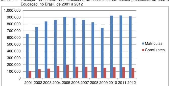 Gráfico 2 -   Evolução  do  número de matrículas  e de concluintes  em cursos presenciais da  área  de  Educação, no Brasil, de 2001 a 2012 