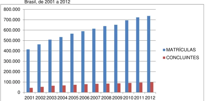 Gráfico 3 -   Evolução do número de matrículas e de concluintes em cursos presenciais de Direito, no  Brasil, de 2001 a 2012 