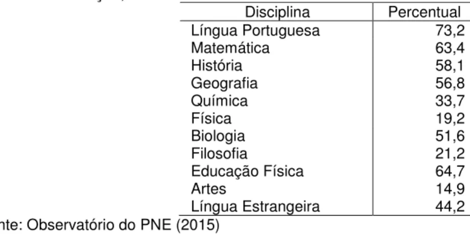 Tabela 4 -   Brasil  -  Percentual  de  professores  do  Ensino  Médio,  com  licenciatura  na  área  de  atuação, em 2013  Disciplina  Percentual  Língua Portuguesa  73,2  Matemática  63,4  História  58,1  Geografia  56,8  Química  33,7  Física  19,2  Bio