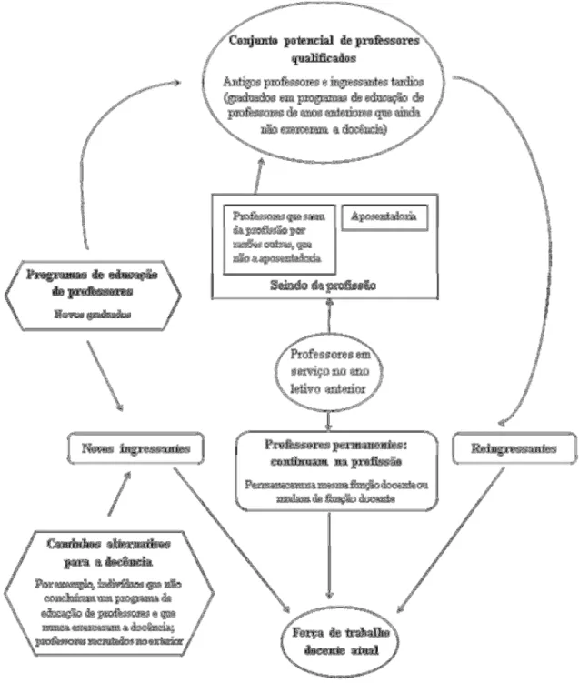 Figura 1 -   Fluxo de ingresso e saída da profissão docente 