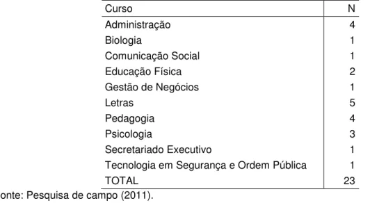 Tabela 7 -   Quantidade de ingressantes do curso de Direito, com graduação, por curso 