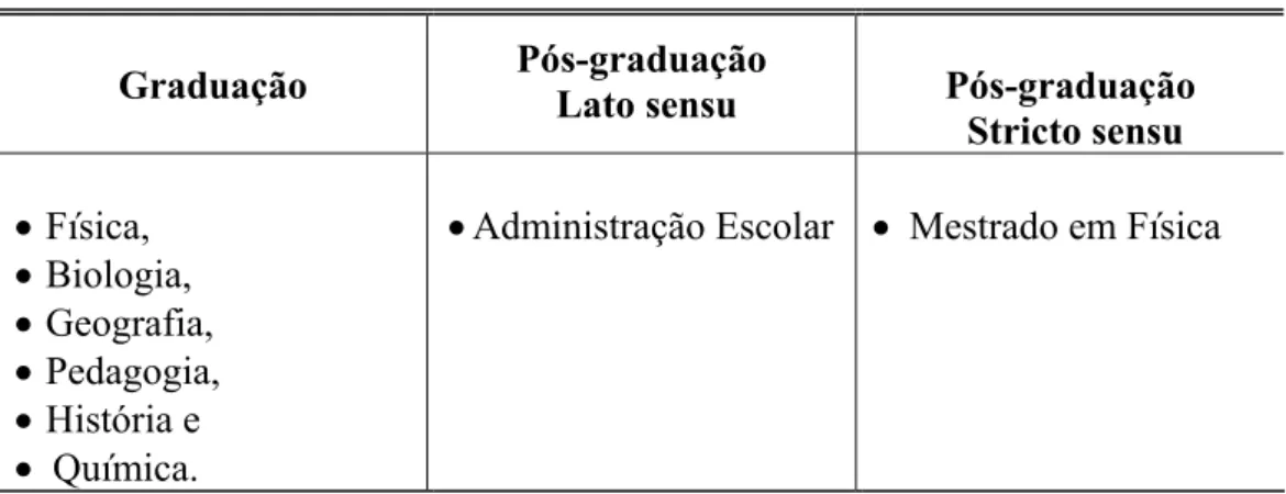 Tabela 3 – Formação acadêmica dos Coordenadores 
