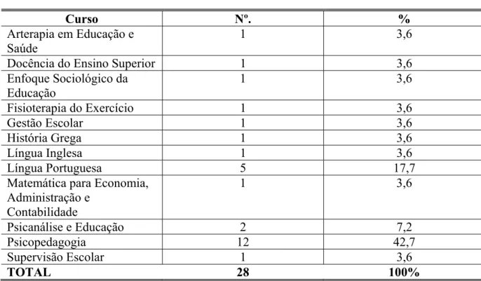 Tabela 19 - Nível de ensino/modalidade em que estão atuando 